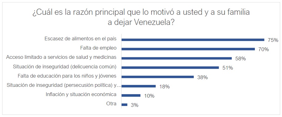 Maioria dos venezuelanos no Brasil usa celular e acessa internet, mas  fontes de informação mais confiáveis são amigos, familiares e agentes  humanitários